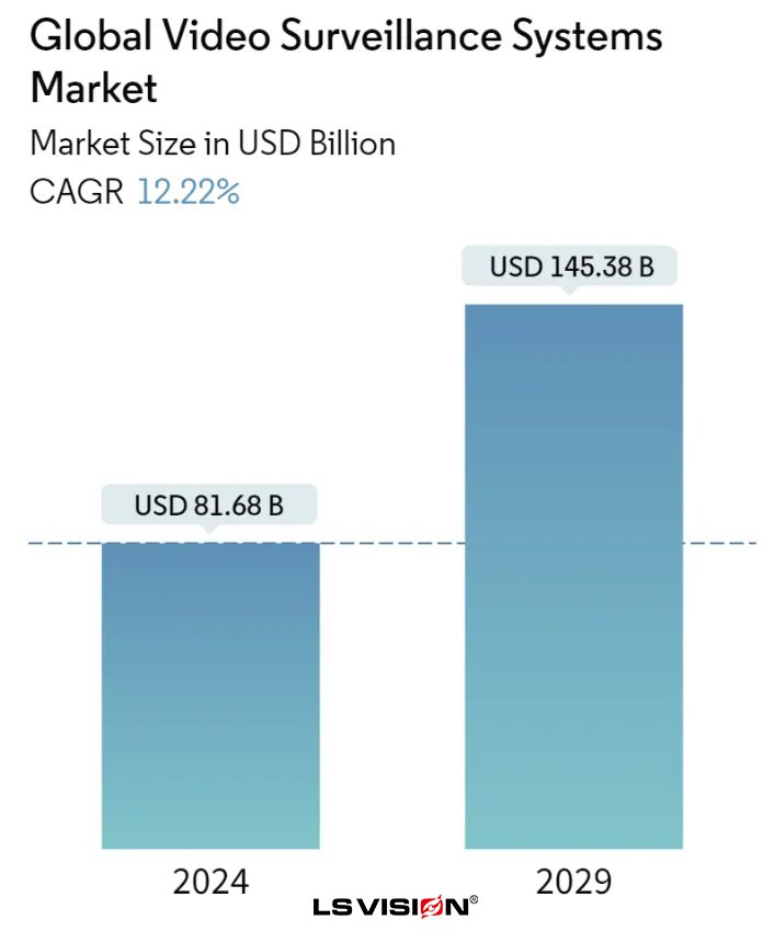 LS VISION-Global Video Surveillance Systems Market