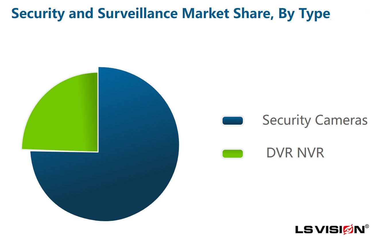 LS VISION-Security and Surveillance Market Share,By Type