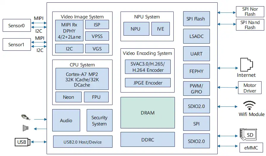 Ls Vision Aov Solar Camera Ls Aov01 Chipset Architecture
